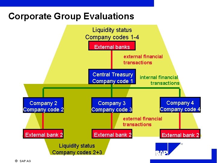 Corporate Group Evaluations Liquidity status Company codes 1 -4 External banks external financial transactions