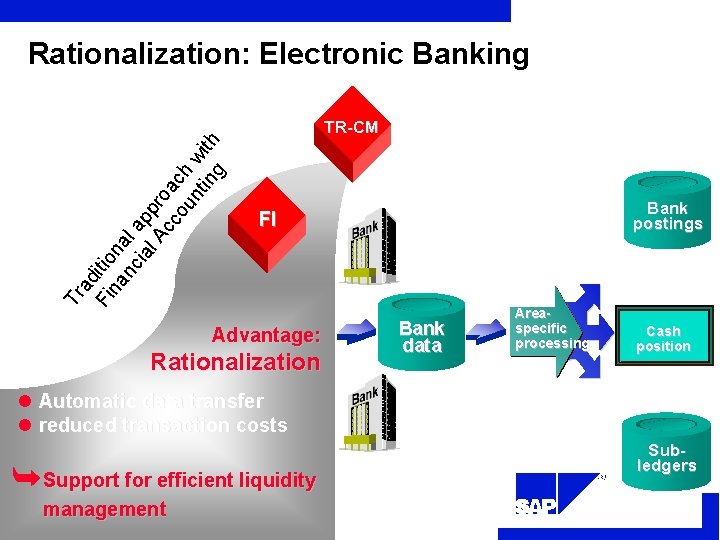 Rationalization: Electronic Banking Bank postings FI Tr ad Fi itio n a na nc