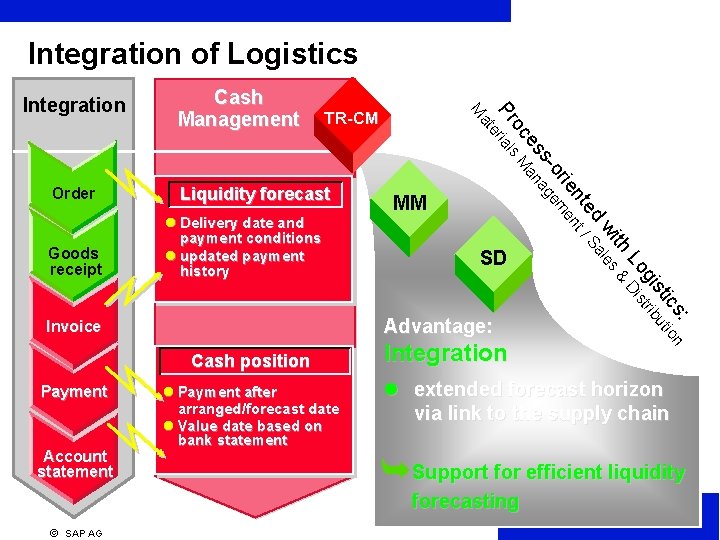 Integration of Logistics Liquidity forecast l Delivery date and payment conditions l updated payment