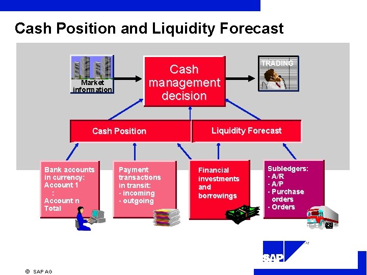 Cash Position and Liquidity Forecast Cash management decision Market information Cash Position Bank accounts