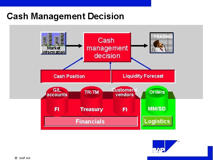 Cash Management Decision Cash management decision Market information Cash Position TRADING Liquidity Forecast G/L