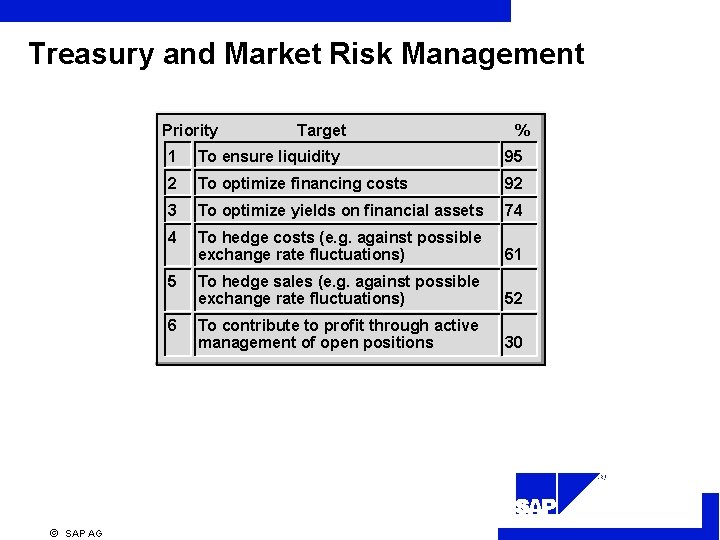 Treasury and Market Risk Management Priority Target % 1 To ensure liquidity 95 2