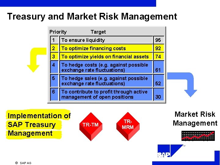 Treasury and Market Risk Management Priority Target 1 To ensure liquidity 95 2 To