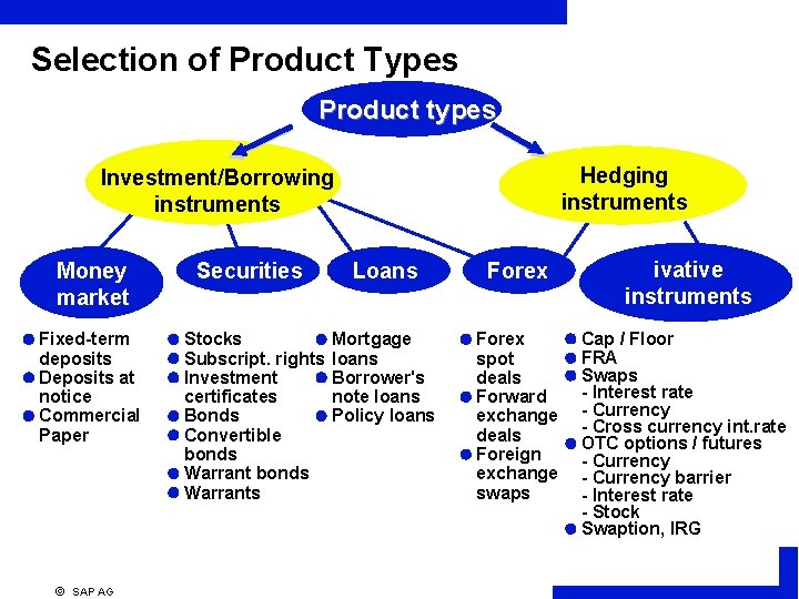 Selection of Product Types Product types Hedging instruments Investment/Borrowing instruments Der Money market Fixed-term