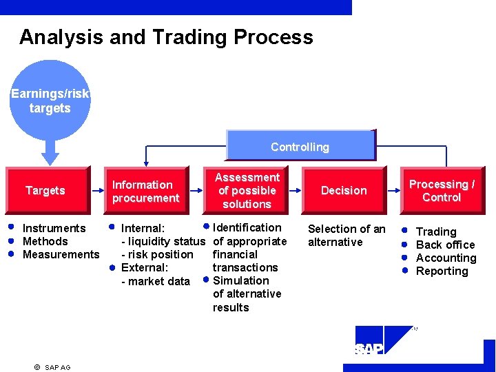 Analysis and Trading Process Earnings/risk targets Controlling Targets Instruments Methods Measurements Information procurement Internal: