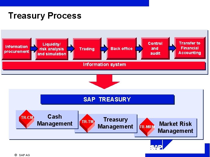 Treasury Process Information procurement Liquidity/ risk analysis and simulation Trading Back office Transfer to