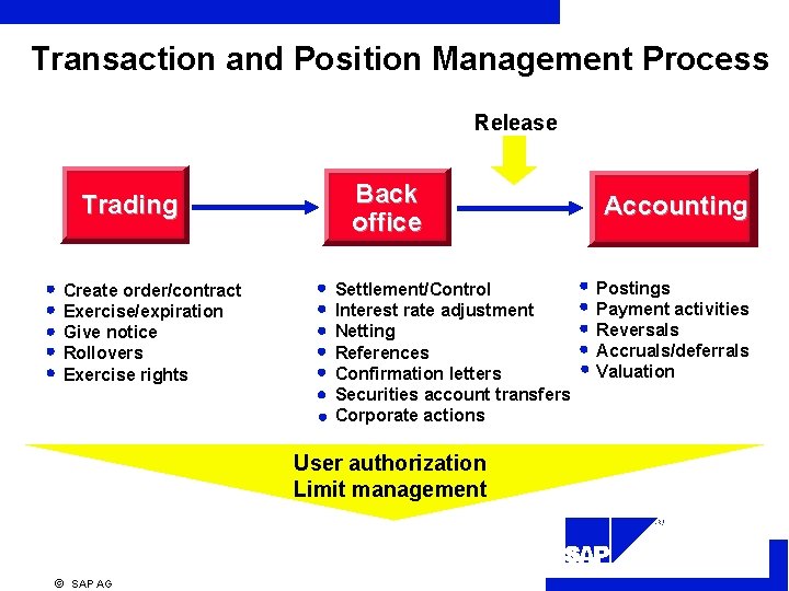 Transaction and Position Management Process Release Trading Create order/contract Exercise/expiration Give notice Rollovers Exercise