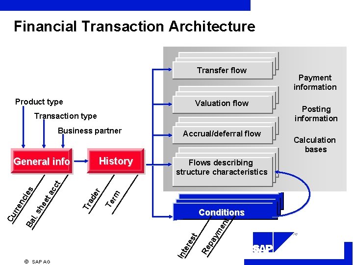 Financial Transaction Architecture Transfer flow Product type Valuation flow Transaction type Business partner History