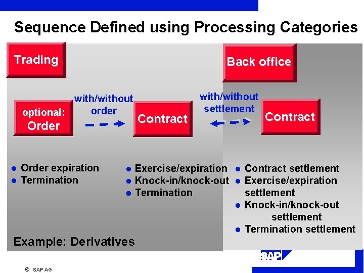 Sequence Defined using Processing Categories Trading Back office with/without order optional: Contract Order l