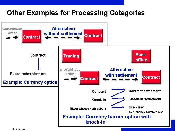 Other Examples for Processing Categories with/without order Alternative without settlement Contract Trading Exercise/expiration with/without