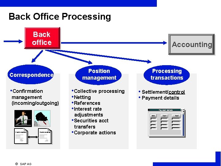 Back Office Processing Back office Correspondence • Confirmation management (incoming/outgoing) Confirmation Accounting Position management