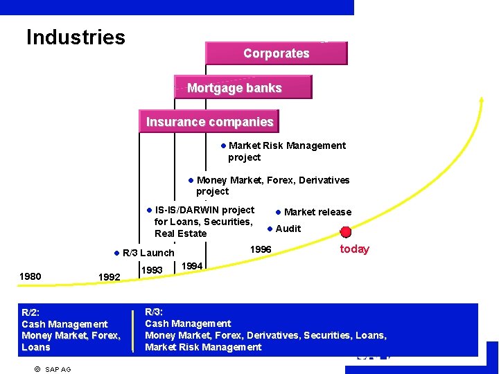 Industries Corporates Mortgage banks Insurance companies l Market Risk Management project l Money Market,