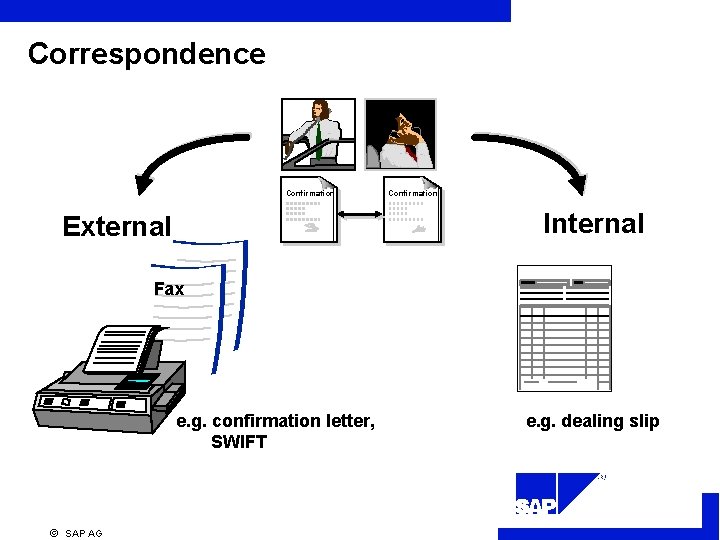 Correspondence Confirmation Internal External Fax e. g. confirmation letter, SWIFT e. g. dealing slip