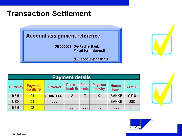 Transaction Settlement Account assignment reference DB 000001 Deutsche Bank Fixed-term deposit G/L account: 113113