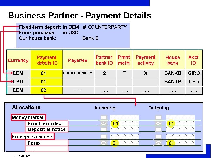 Business Partner - Payment Details Fixed-term deposit in DEM at COUNTERPARTY Forex purchase in