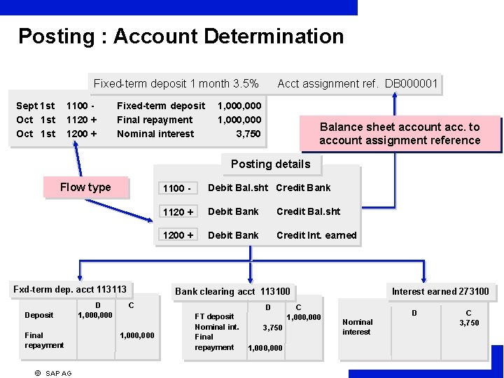 Posting : Account Determination Fixed-term deposit 1 month 3. 5% Sept 1 st Oct