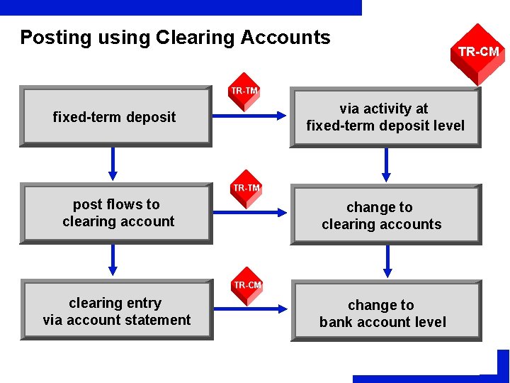 Posting using Clearing Accounts TR-CM TR-TM via activity at fixed-term deposit level fixed-term deposit