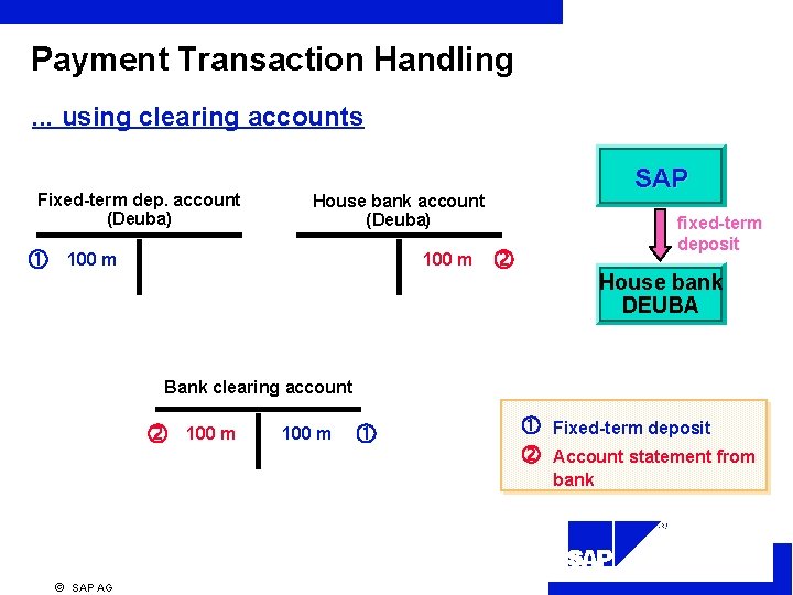 Payment Transaction Handling. . . using clearing accounts Fixed-term dep. account (Deuba) SAP House