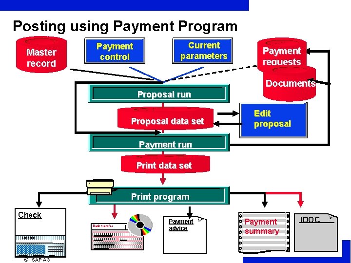 Posting using Payment Program Master record Payment control Current parameters Payment requests Documents Proposal