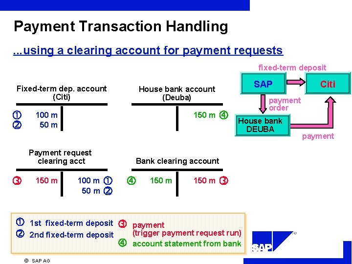 Payment Transaction Handling. . . using a clearing account for payment requests fixed-term deposit