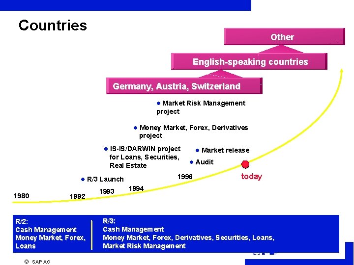 Countries Other English-speaking countries Germany, Austria, Switzerland l Market Risk Management project l Money