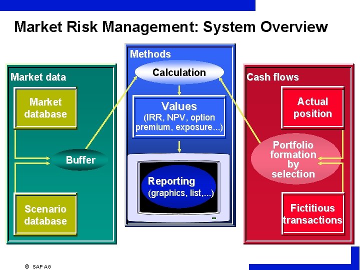 Market Risk Management: System Overview Methods Market database Calculation Values (IRR, NPV, option premium,