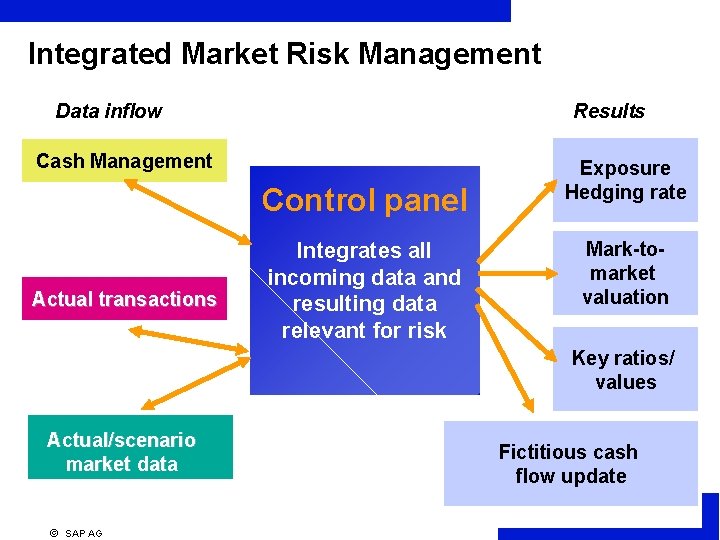 Integrated Market Risk Management Data inflow Results Cash Management Control panel Actual transactions Integrates