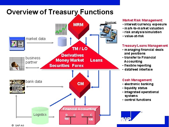 Overview of Treasury Functions Download MRM market data US$ DEM business partner TM /