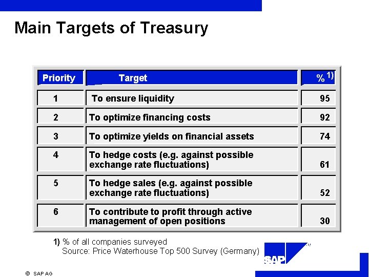Main Targets of Treasury Priority Target 1) 1) % 1 To ensure liquidity 95