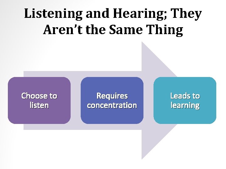Listening and Hearing; They Aren’t the Same Thing Choose to listen Requires concentration Leads