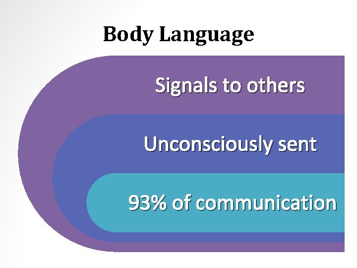 Body Language Signals to others Unconsciously sent 93% of communication 