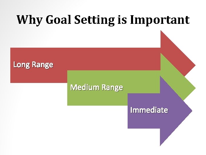 Why Goal Setting is Important Long Range Medium Range Immediate 