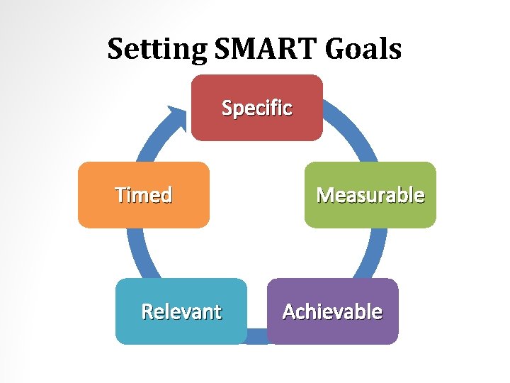 Setting SMART Goals Specific Timed Relevant Measurable Achievable 