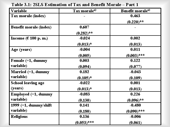 Table 3. 1: 2 SLS Estimation of Tax and Benefit Morale – Part 1