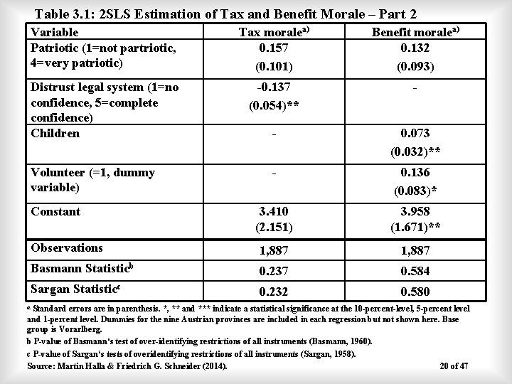 Table 3. 1: 2 SLS Estimation of Tax and Benefit Morale – Part 2