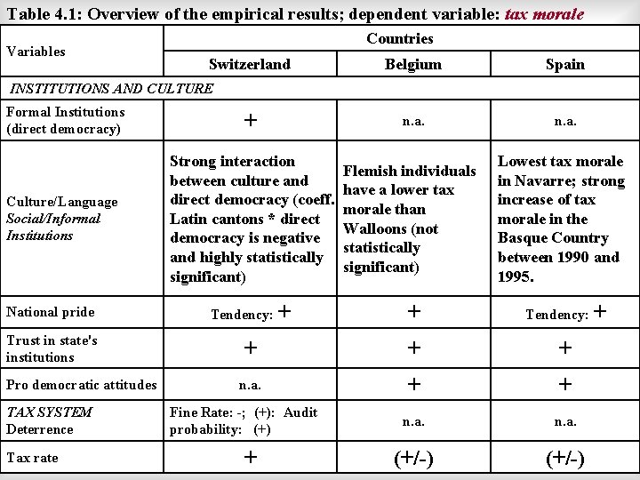 Table 4. 1: Overview of the empirical results; dependent variable: tax morale Variables Countries