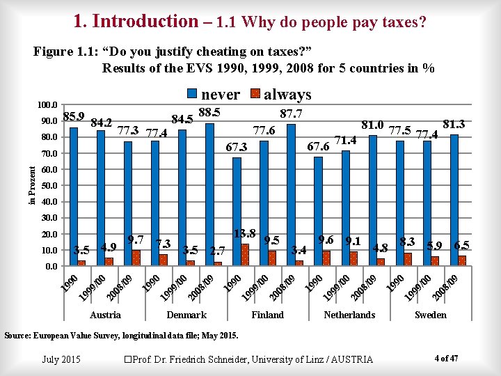 1. Introduction – 1. 1 Why do people pay taxes? Figure 1. 1: “Do