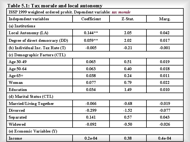 Table 5. 1: Tax morale and local autonomy ISSP 1999 weighted ordered probit. Dependent