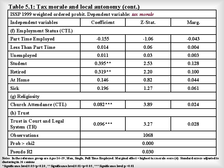 Table 5. 1: Tax morale and local autonomy (cont. ) ISSP 1999 weighted ordered