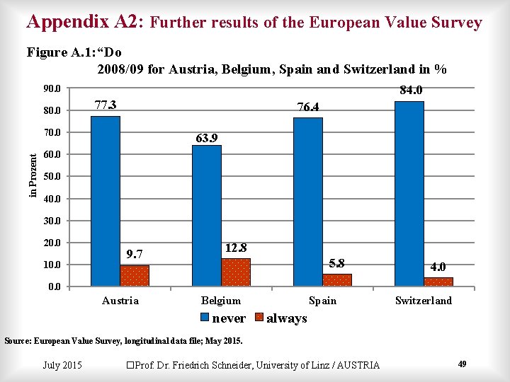 Appendix A 2: Further results of the European Value Survey Figure A. 1: “Do