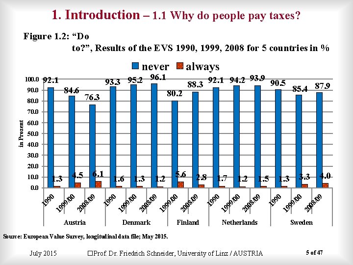 1. Introduction – 1. 1 Why do people pay taxes? Figure 1. 2: “Do