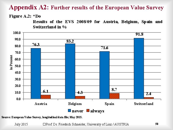 Appendix A 2: Further results of the European Value Survey Figure A. 2: “Do