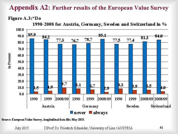 Appendix A 2: Further results of the European Value Survey Figure A. 3: “Do