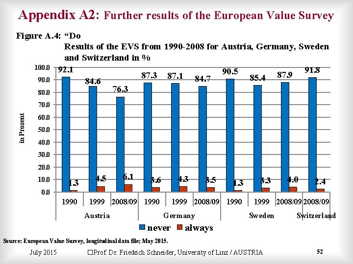 Appendix A 2: Further results of the European Value Survey Figure A. 4: “Do