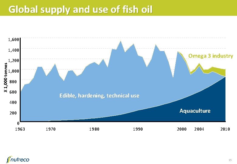 Global supply and use of fish oil 1, 600 1, 400 Omega 3 industry