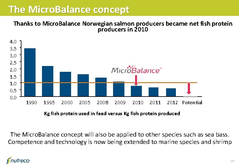 The Micro. Balance concept Thanks to Micro. Balance Norwegian salmon producers became net fish