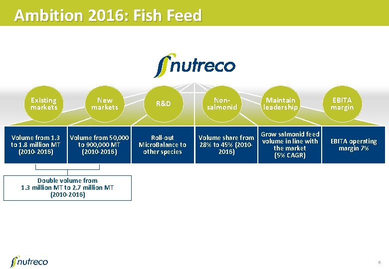 Ambition 2016: Fish Feed Existing markets Volume from 1. 3 to 1. 8 million