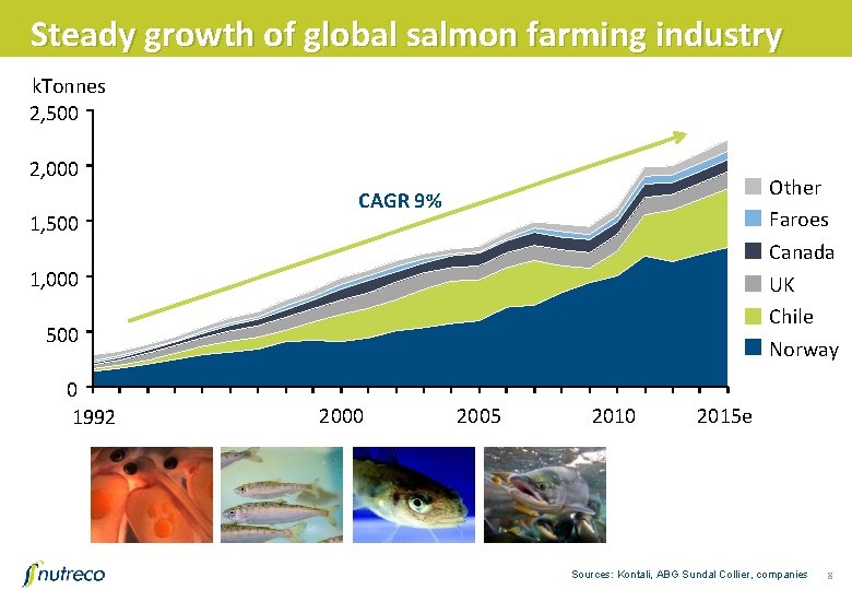 Steady growth of global salmon farming industry k. Tonnes 2, 500 2, 000 1,