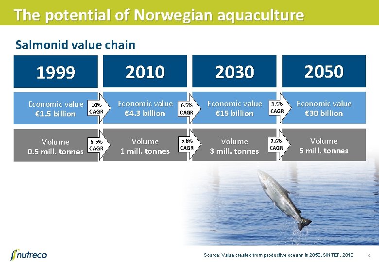 The potential of Norwegian aquaculture Salmonid value chain 2050 2030 2010 1999 Economic value