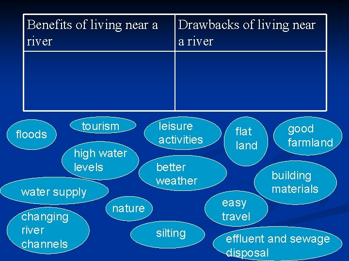 Benefits of living near a river floods tourism high water levels water supply changing